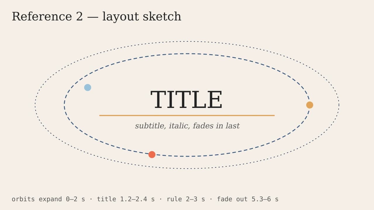 The layout sketch given to the model: dashed orbit rings, three planets and a centred title with timing notes