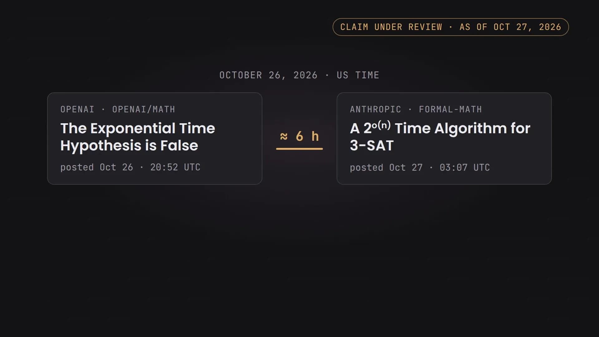 Two preprint cards side by side, OpenAI’s “The Exponential Time Hypothesis is False” and Anthropic’s “A 2^o(n) Time Algorithm for 3-SAT”, posted about six hours apart on October 26, 2026, US time