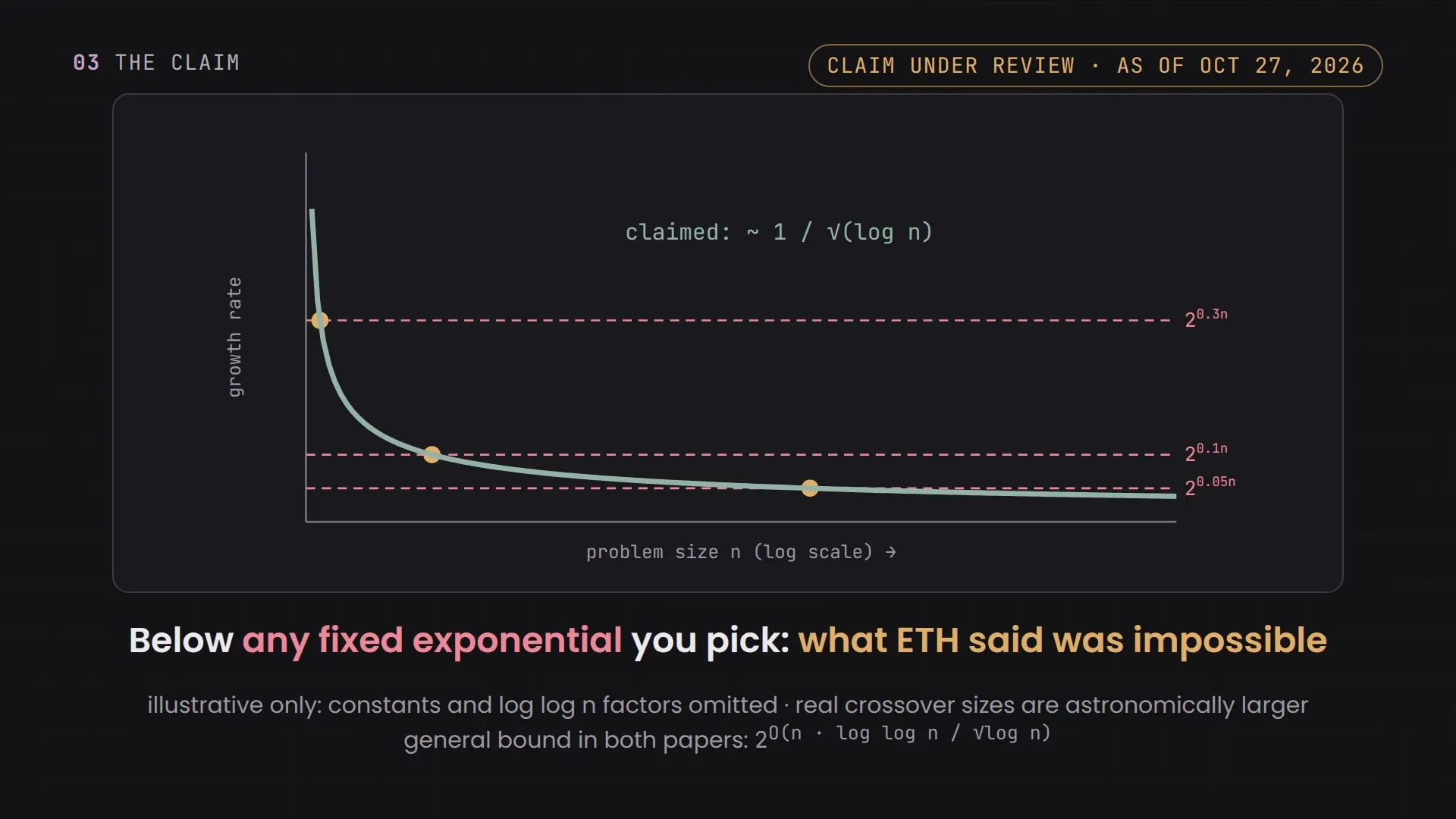 A falling growth-rate curve crossing below dashed lines for 2^0.3n, 2^0.1n and 2^0.05n, captioned “Below any fixed exponential you pick: what ETH said was impossible”