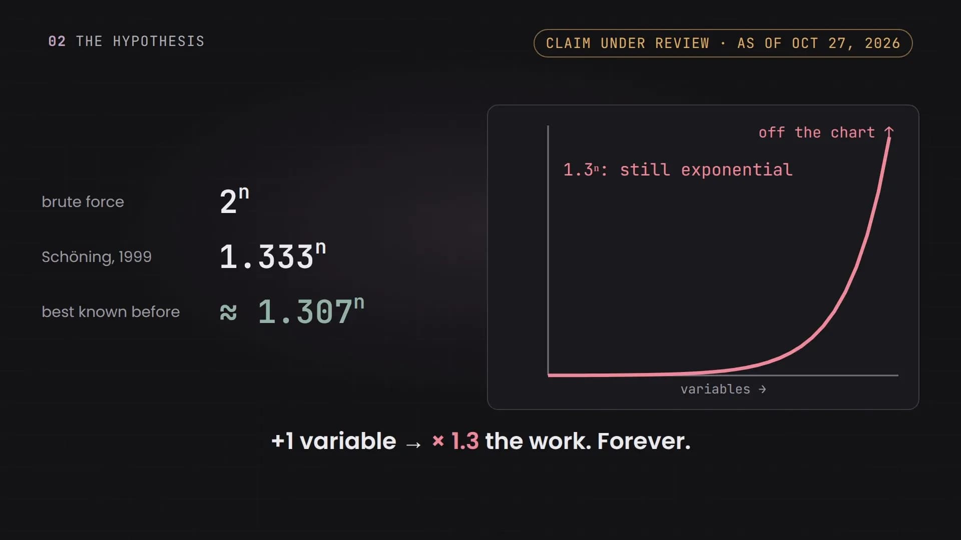 Final render: the curve leaves the top of the chart, marked “off the chart”