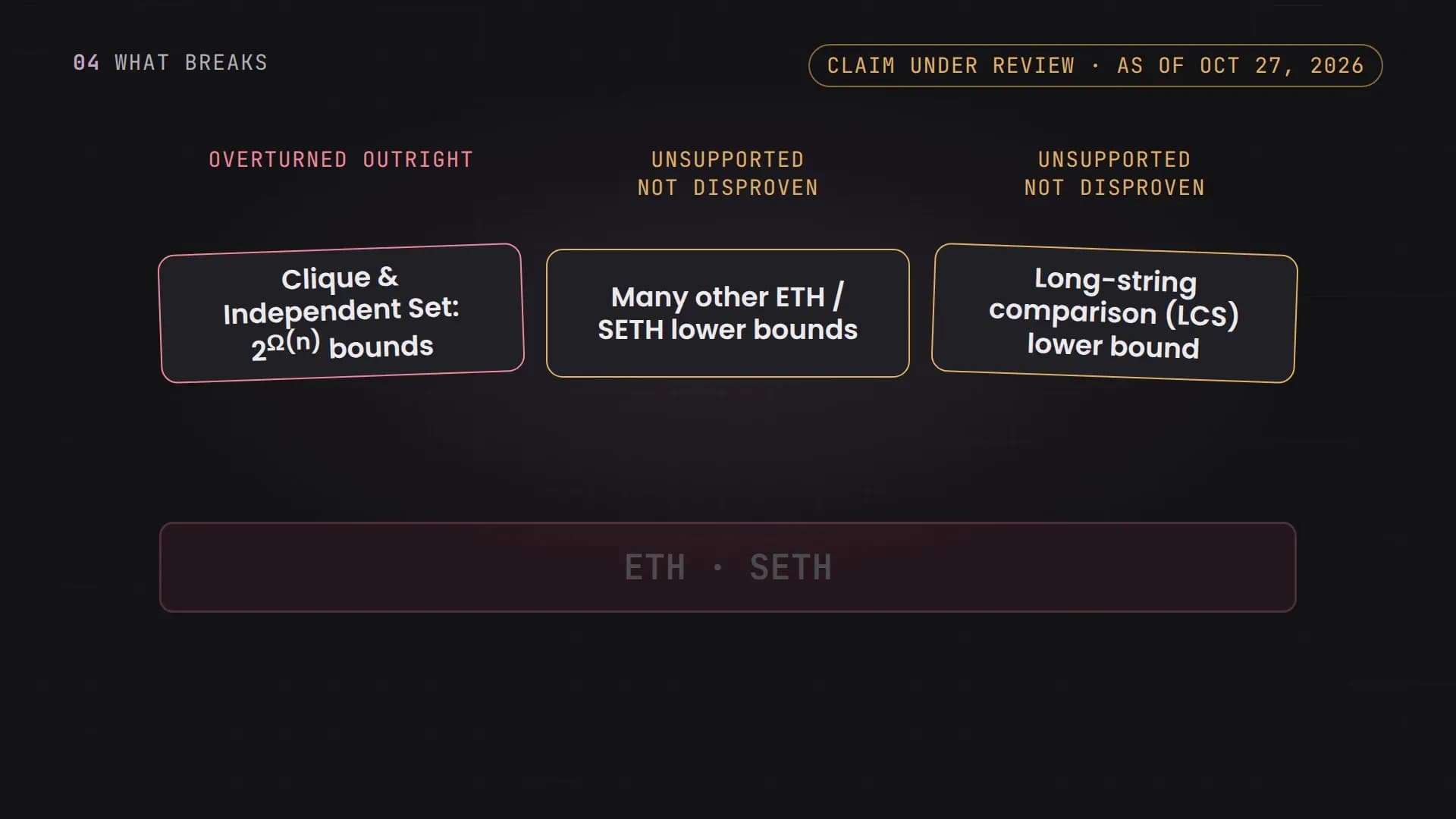 Final render: the Clique and Independent Set card is labeled “overturned outright”; the others “unsupported, not disproven”